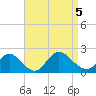Tuckerton tide chart for Tuesday, September 5, 2023