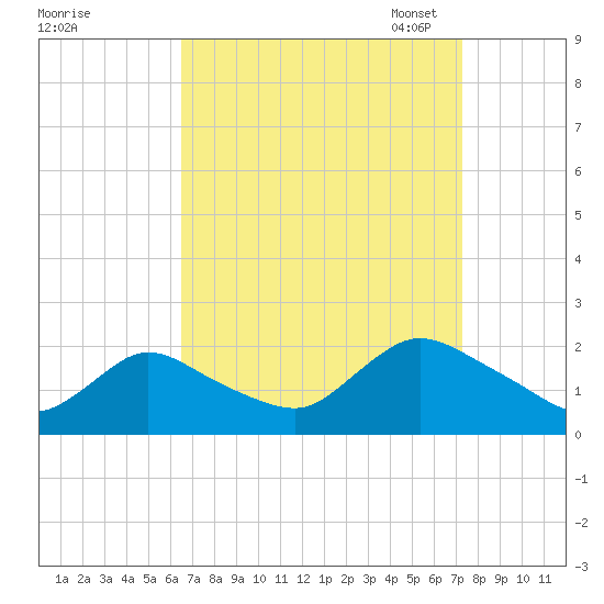 Tuckerton tide chart for Friday, September 8, 2023