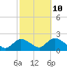 Tuckerton tide chart for Tuesday, October 10, 2023