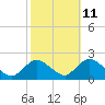 Tuckerton tide chart for Wednesday, October 11, 2023