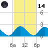 Tuckerton tide chart for Saturday, October 14, 2023