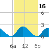 Tuckerton tide chart for Monday, October 16, 2023