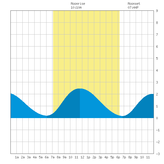 Tuckerton tide chart for Tuesday, October 17, 2023