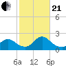 Tuckerton tide chart for Saturday, October 21, 2023