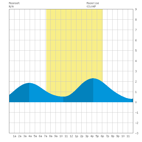 Tuckerton tide chart for Sunday, October 22, 2023