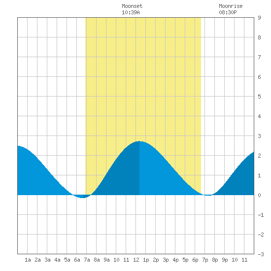 Tuckerton tide chart for Monday, October 2, 2023