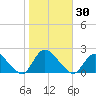 Tuckerton tide chart for Monday, October 30, 2023