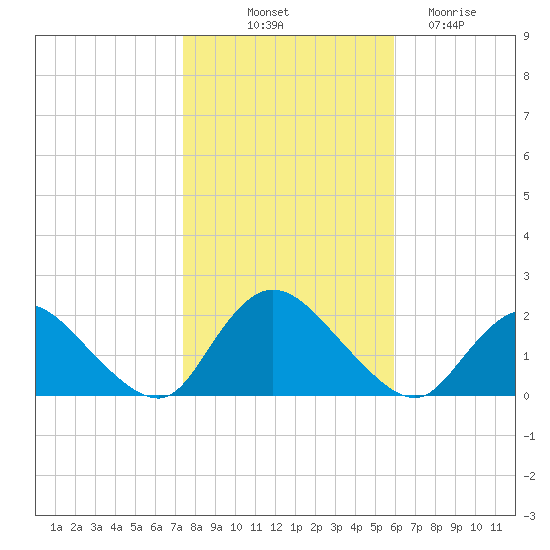 Tuckerton tide chart for Tuesday, October 31, 2023