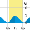 Tuckerton tide chart for Tuesday, October 31, 2023