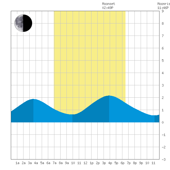 Tuckerton tide chart for Friday, October 6, 2023