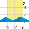 Tuckerton tide chart for Saturday, October 7, 2023