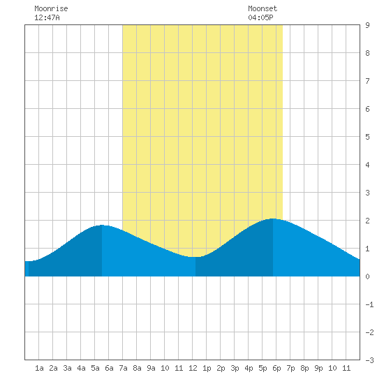 Tuckerton tide chart for Sunday, October 8, 2023