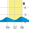 Tuckerton tide chart for Sunday, October 8, 2023