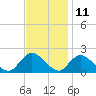 Tuckerton tide chart for Saturday, November 11, 2023