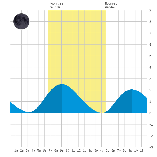 Tuckerton tide chart for Monday, November 13, 2023
