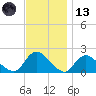 Tuckerton tide chart for Monday, November 13, 2023