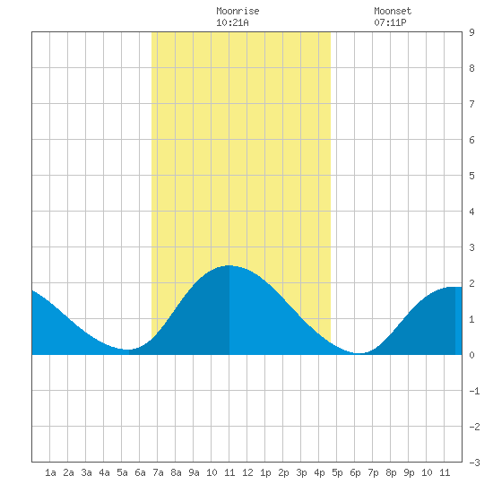 Tuckerton tide chart for Thursday, November 16, 2023