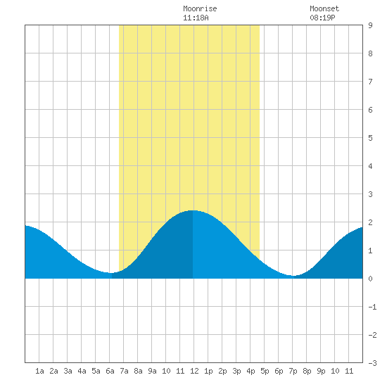 Tuckerton tide chart for Friday, November 17, 2023