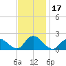 Tuckerton tide chart for Friday, November 17, 2023