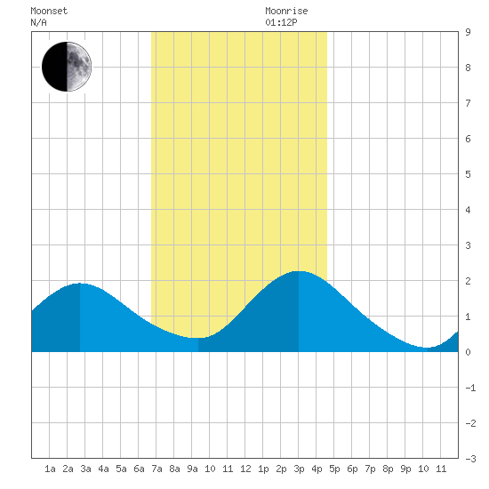 Tuckerton tide chart for Monday, November 20, 2023