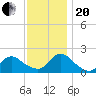 Tuckerton tide chart for Monday, November 20, 2023