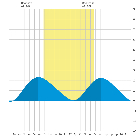 Tuckerton tide chart for Thursday, November 23, 2023