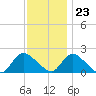 Tuckerton tide chart for Thursday, November 23, 2023