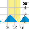 Tuckerton tide chart for Sunday, November 26, 2023