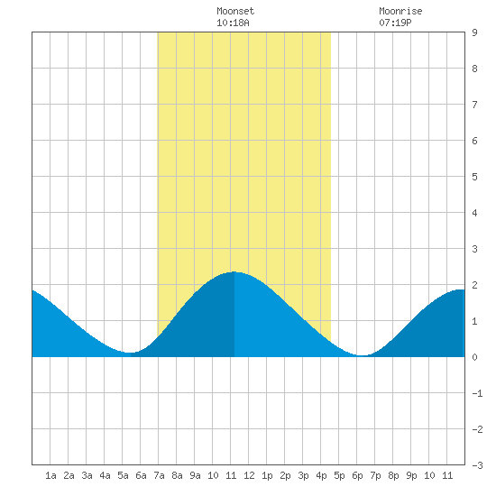 Tuckerton tide chart for Thursday, November 30, 2023
