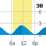 Tuckerton tide chart for Thursday, November 30, 2023