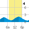Tuckerton tide chart for Saturday, November 4, 2023