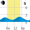 Tuckerton tide chart for Sunday, November 5, 2023