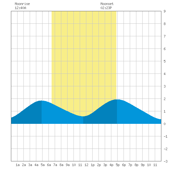 Tuckerton tide chart for Tuesday, November 7, 2023