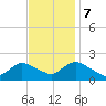 Tuckerton tide chart for Tuesday, November 7, 2023