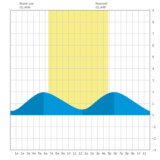 Tuckerton tide chart for Wednesday, November 8, 2023