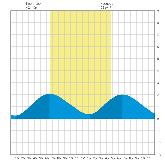 Tuckerton tide chart for Thursday, November 9, 2023