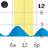 Tuckerton tide chart for Tuesday, December 12, 2023