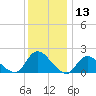 Tuckerton tide chart for Wednesday, December 13, 2023