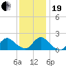 Tuckerton tide chart for Tuesday, December 19, 2023