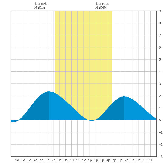 Tuckerton tide chart for Saturday, December 23, 2023