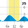 Tuckerton tide chart for Monday, December 25, 2023