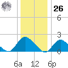 Tuckerton tide chart for Tuesday, December 26, 2023