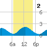 Tuckerton tide chart for Saturday, December 2, 2023