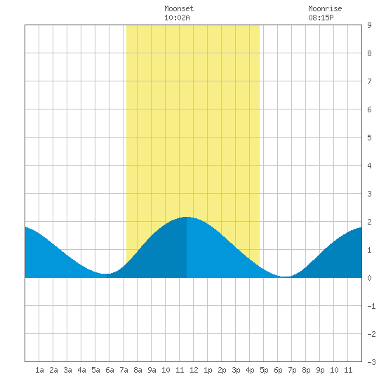 Tuckerton tide chart for Saturday, December 30, 2023