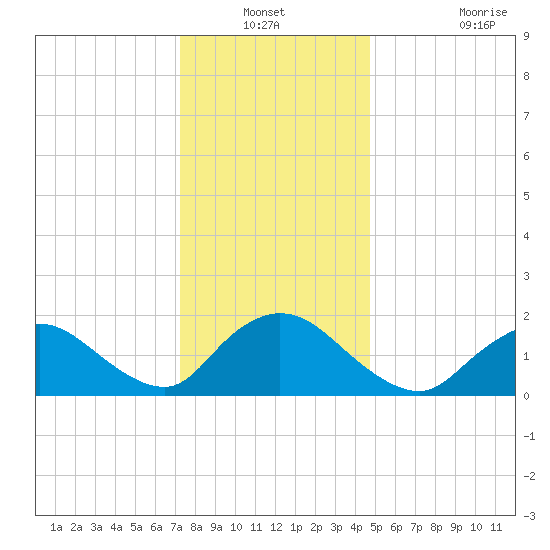 Tuckerton tide chart for Sunday, December 31, 2023