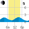 Tuckerton tide chart for Tuesday, December 5, 2023