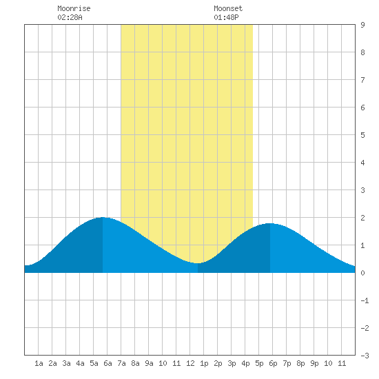 Tuckerton tide chart for Friday, December 8, 2023