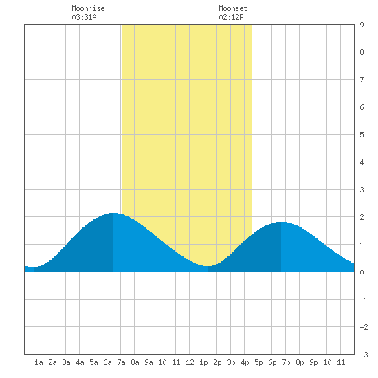 Tuckerton tide chart for Saturday, December 9, 2023