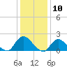 Tuckerton tide chart for Wednesday, January 10, 2024