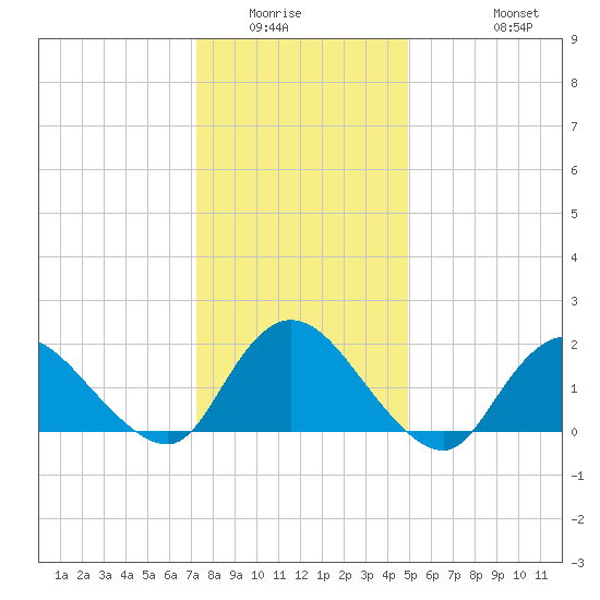 Tuckerton tide chart for Sunday, January 14, 2024